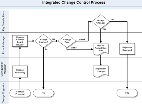 Change Control Flow Chart NBKomputer