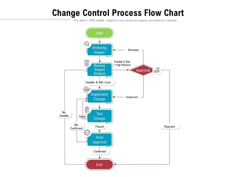 Change Control Process Flow Chart Presentation Graphics 