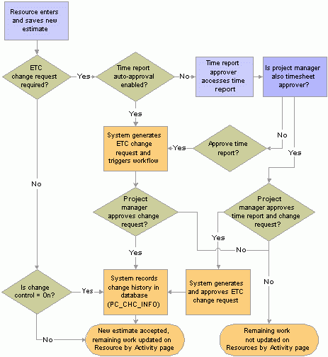 Change Control Process Flow Chart Template Free Download Programs 
