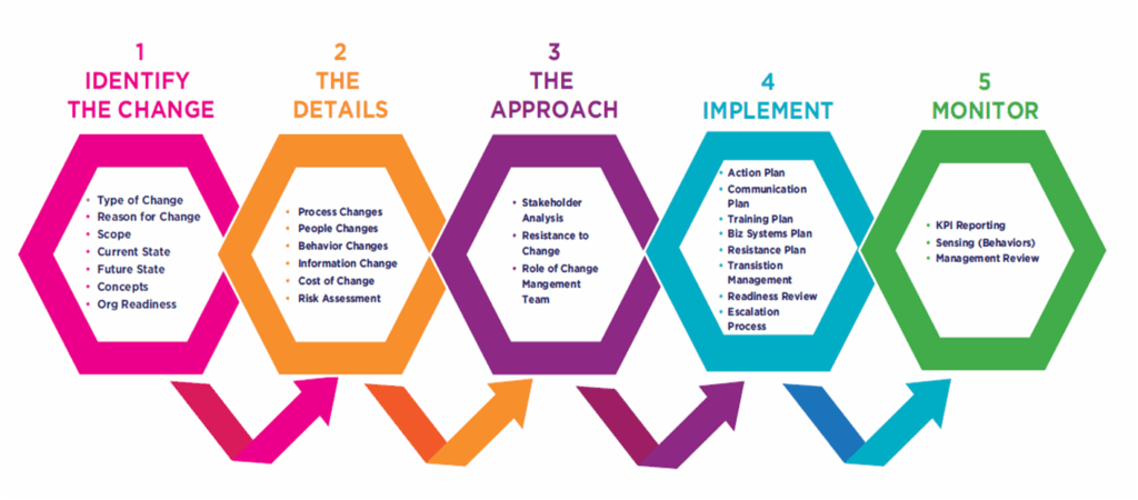 Change Management Process Flow Ultimate Guide