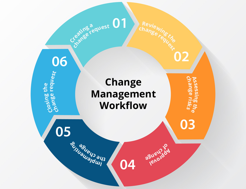 Change Management Process Steps Change Management Process Flow Chart 