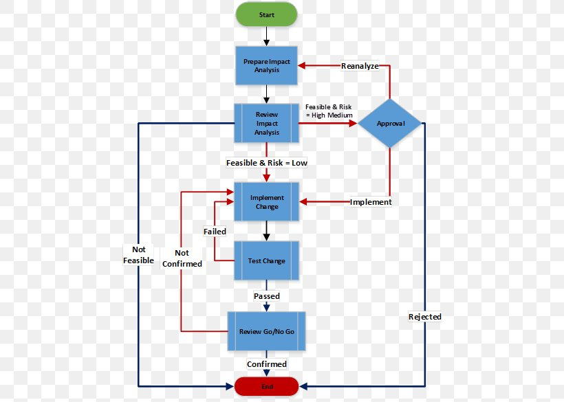 Change Request Process Flow Chart Lights Crystal