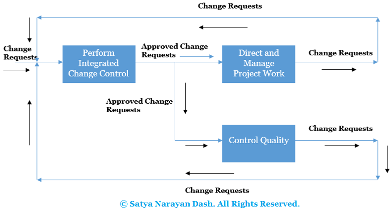 Change Request Process Flow Chart