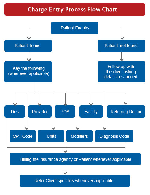 Charge Entry Process In Medical Billing Medical Claims