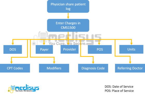 Charge Entry Process In Medical Billing