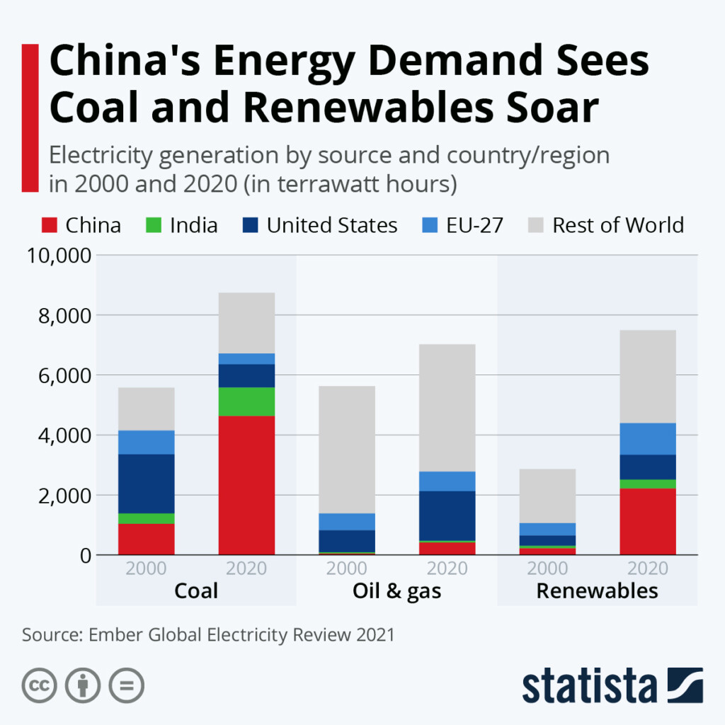 Chart China s Energy Demand Sees Coal And Renewables Soar Statista