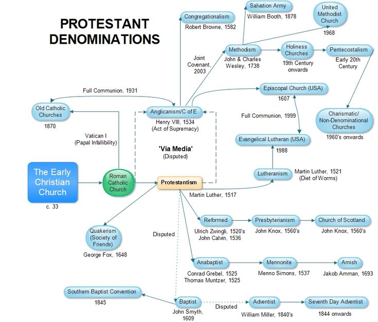 Chart Of Christian Denominations Church History Christian 
