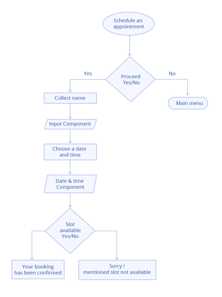 Chatbot Conversation Flow Chart