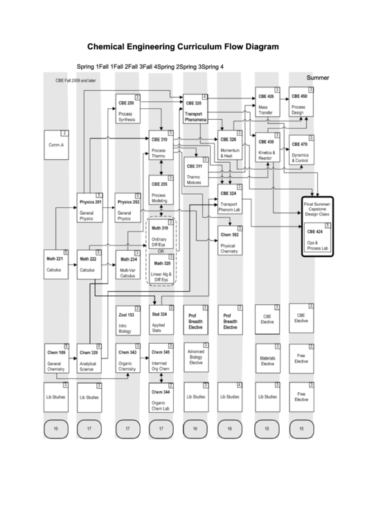 Chemical Engineering Curriculum Flow Diagram Printable Pdf Download