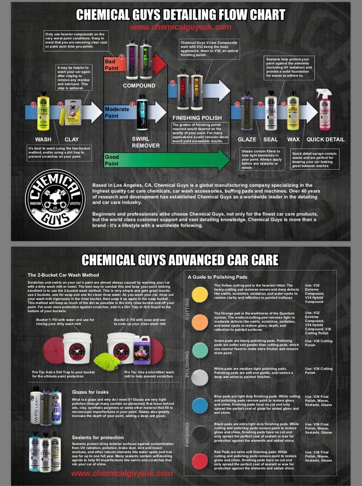 Chemical Guys Detailing Flow Chart In 2024 Chemical Guys Detailing 
