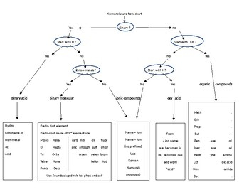 Chemical Nomenclature Flow Chart By Gary Jopling TpT