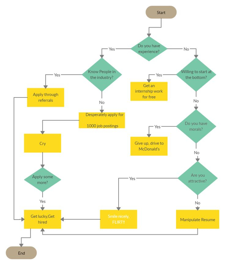 Chemical Reactions Flow Chart