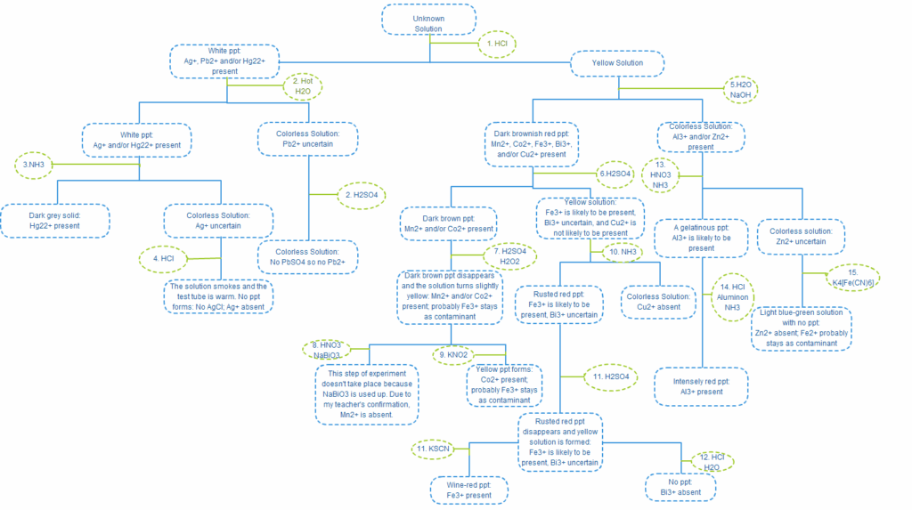 Chemistry Flow Chart WatcherHop