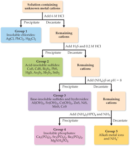 Chemistry Lab Flow Chart Vrogue co