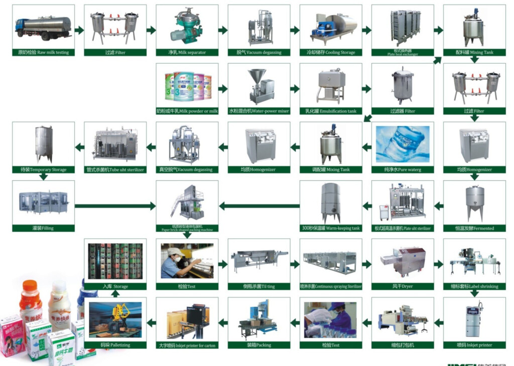 China Flow Chart Of Dairy Milk Production Line China Juice Production 
