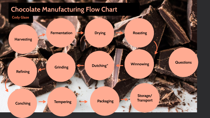Chocolate Manufacturing Flow Chart By Cody On Prezi