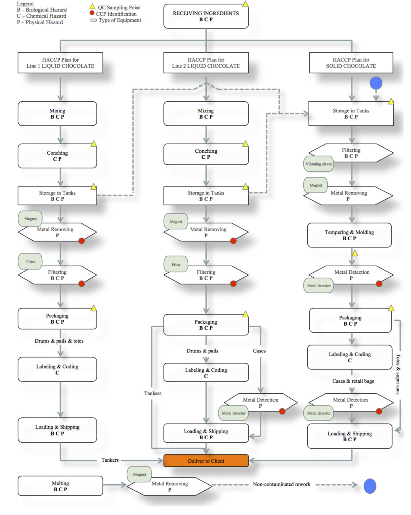 Chocolate Process Flow Diagram And HACCP Plan