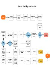 Chocolate Process Flow Diagram pdf Process Flow Diagram Chocolate 