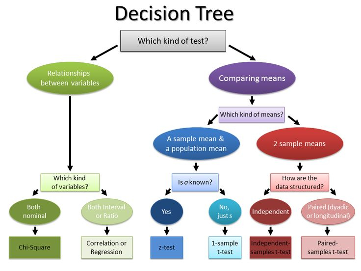 Choosing A Statistical Test Flow Chart Vrogue co