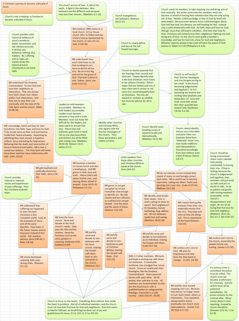 Christian Flow Chart Christian Forums