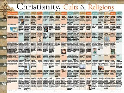 Christianity Cults Religions Laminated Wall Chart 9789901981052 