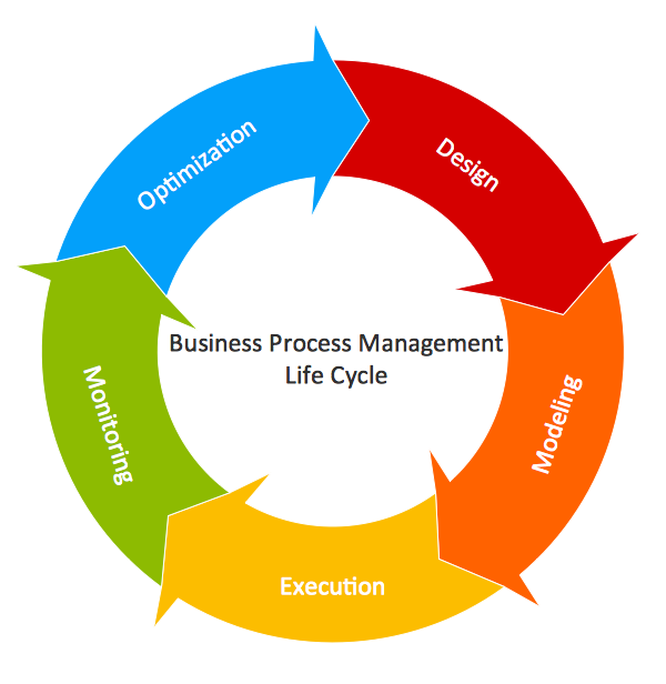 Circular Flow Diagram Template Awesome Conceptdraw Samples Flow Chart 