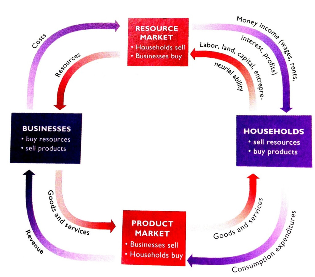 Circular Flow Economics