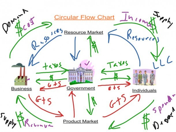 Circular Flow Model Best Diagram Collection