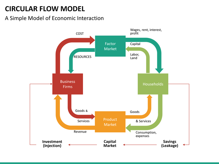 Circular Flow Model Chart Minga