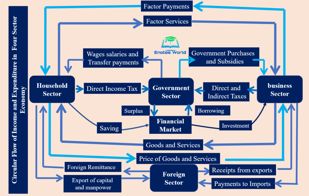 Circular Flow Model Macroeconomic Analysis