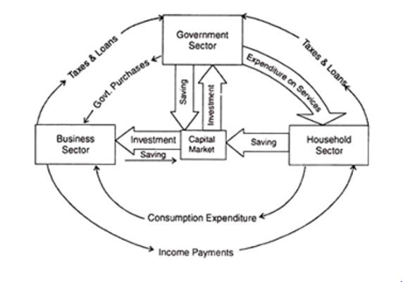 Circular Flow Of Economic Activity EconTips