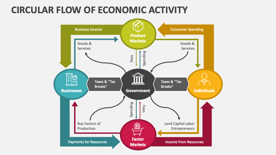 Circular Flow Of Economic Activity PowerPoint Presentation Slides PPT 