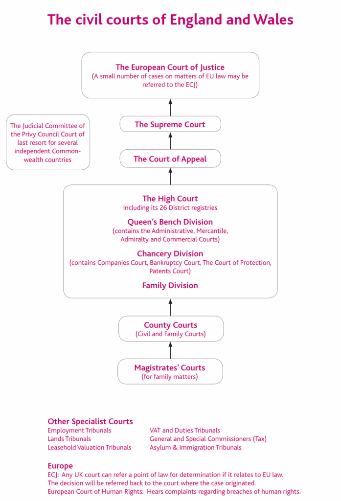 Civil Litigation Procedure Flow Chart Uk A Visual Reference Of Charts 