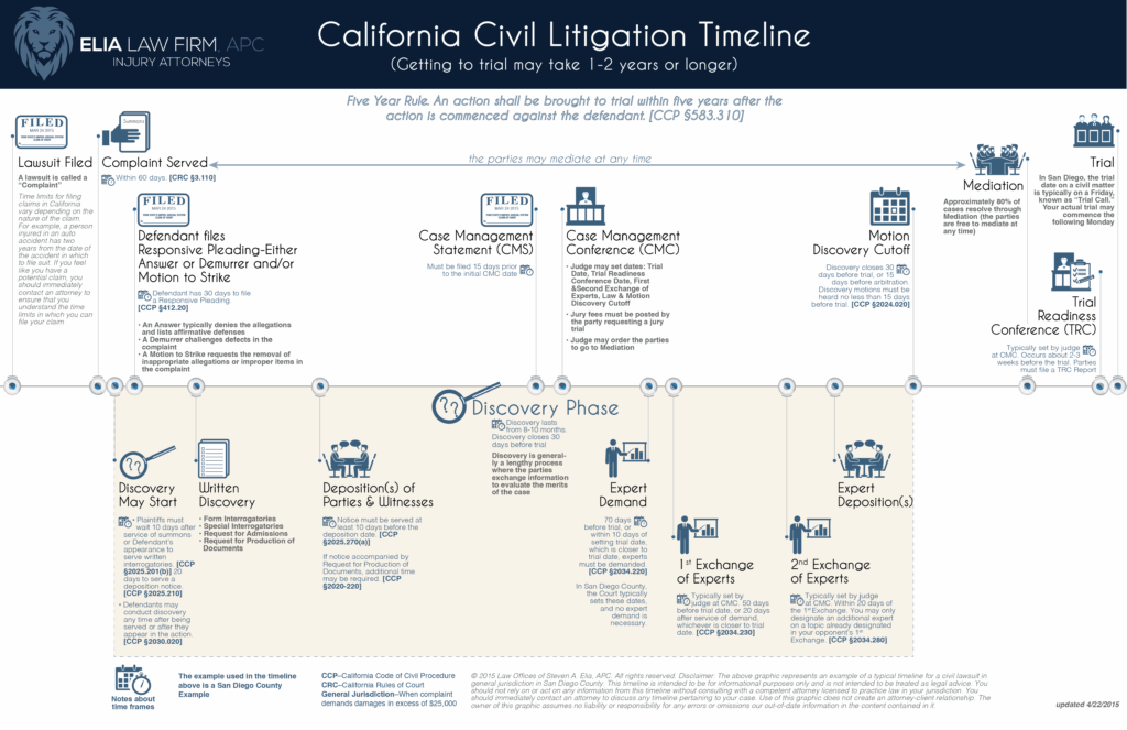 Civil Procedure Flow Chart