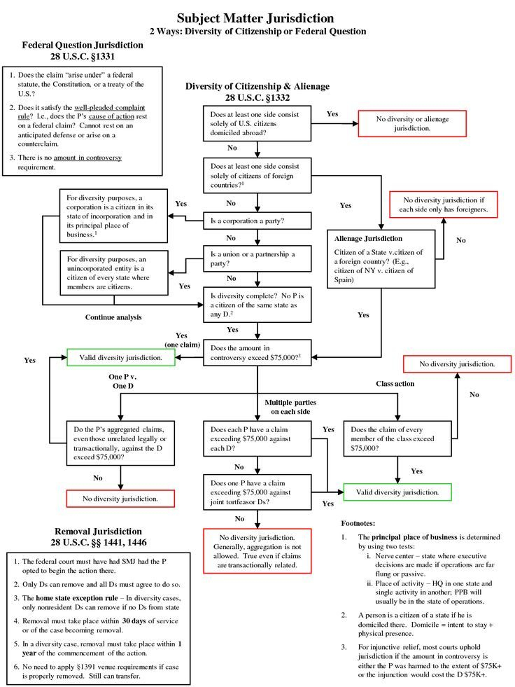 Civil Procedure Flow Chart