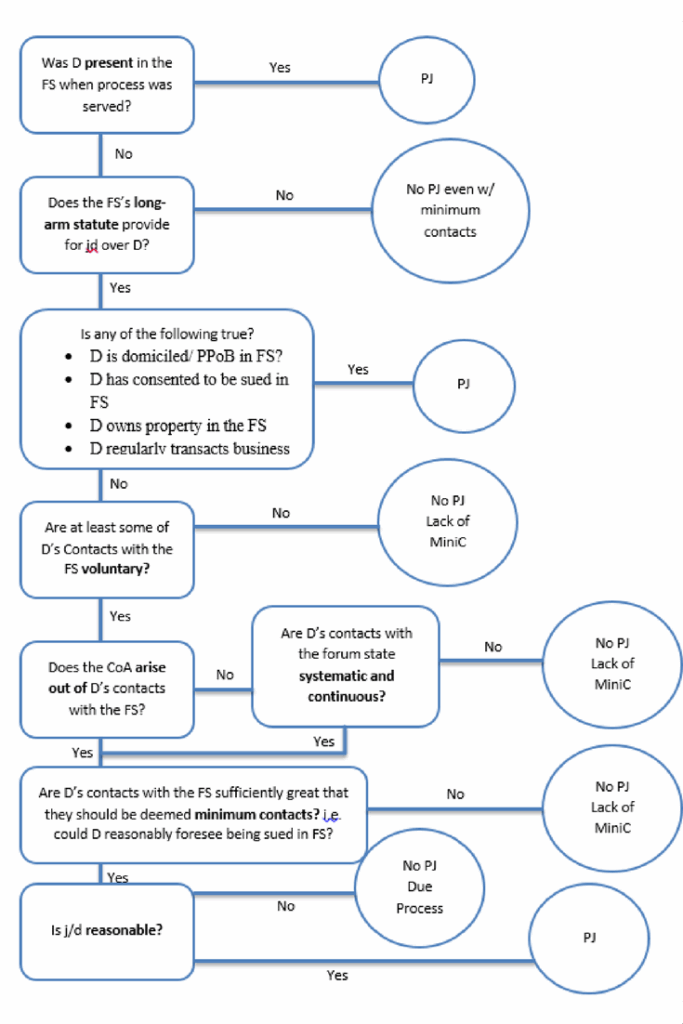 Civil Procedure Flow Chart Flowchart Examples Howtodoes