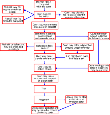 Civil Procedure Flow Chart In Malaysia Nehru Memorial