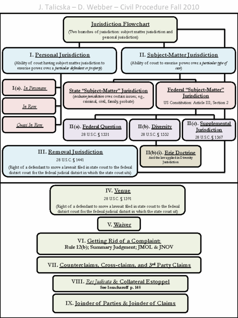 Civil Procedure Flow Chart In Malaysia Nehru Memorial