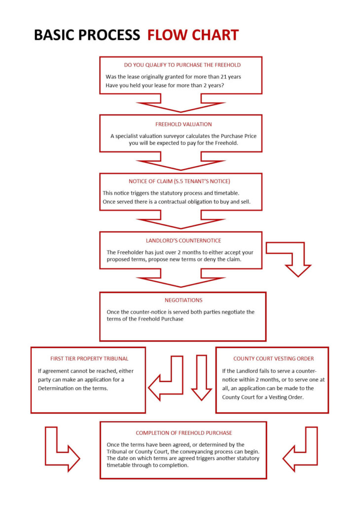 Civil Procedure Flow Chart In Malaysia Nehru Memorial Vrogue co