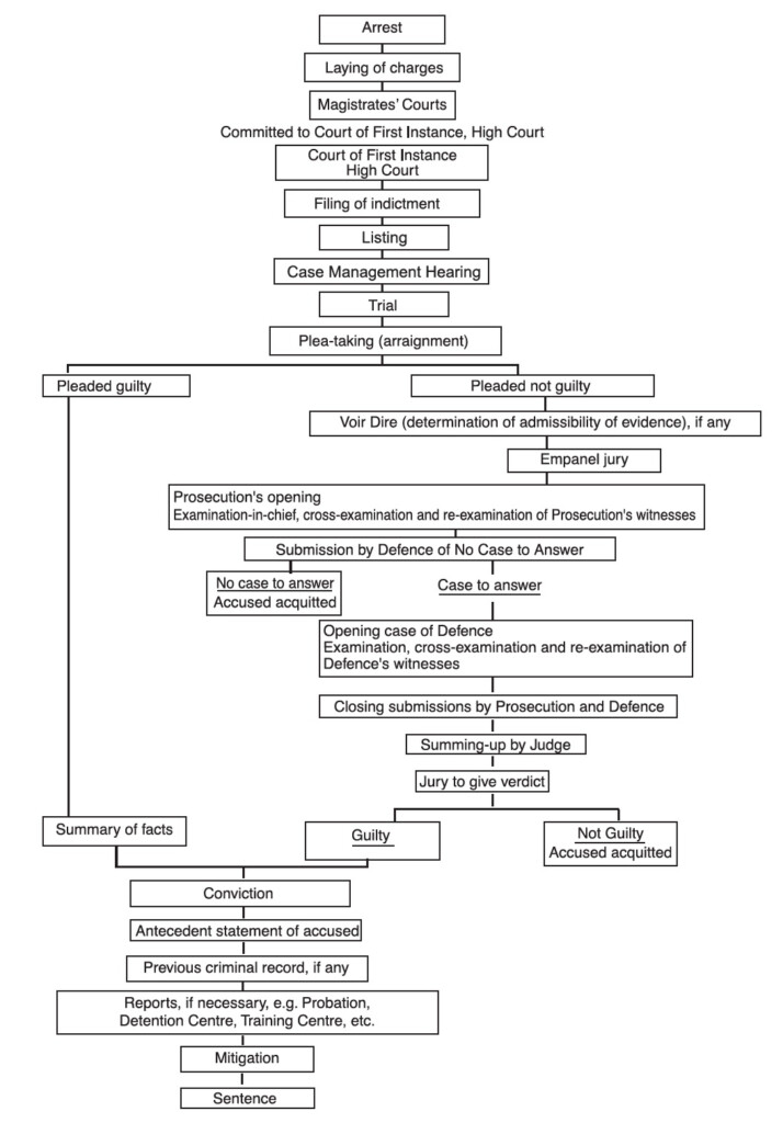 Civil Procedure Flow Chart Pdf Ponasa