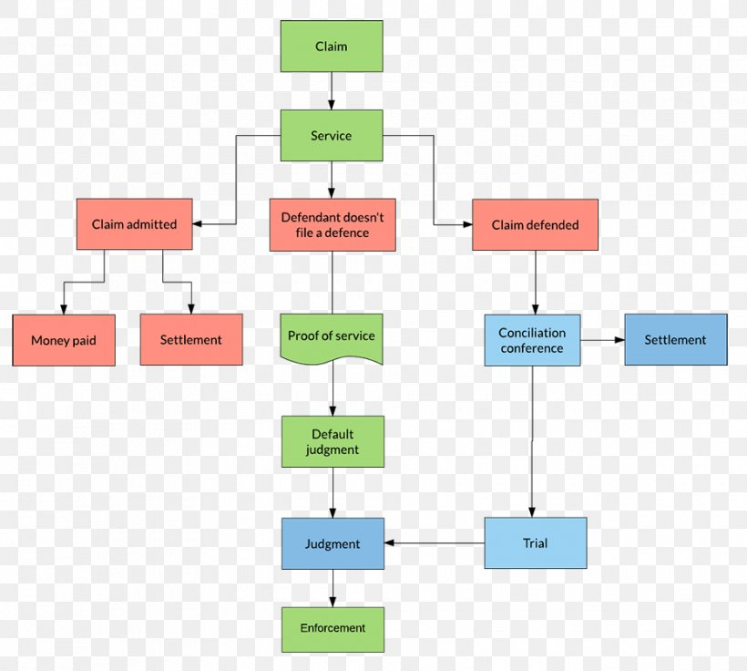 Civil Procedure Flow Chart