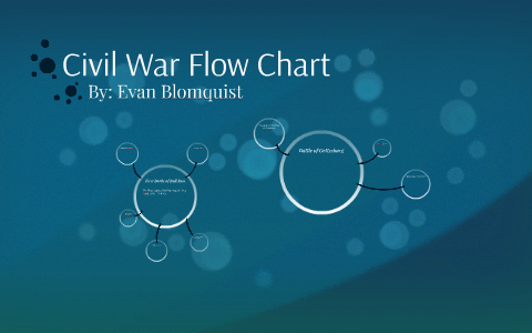 Civil War Flow Chart By Evan Blomquist On Prezi