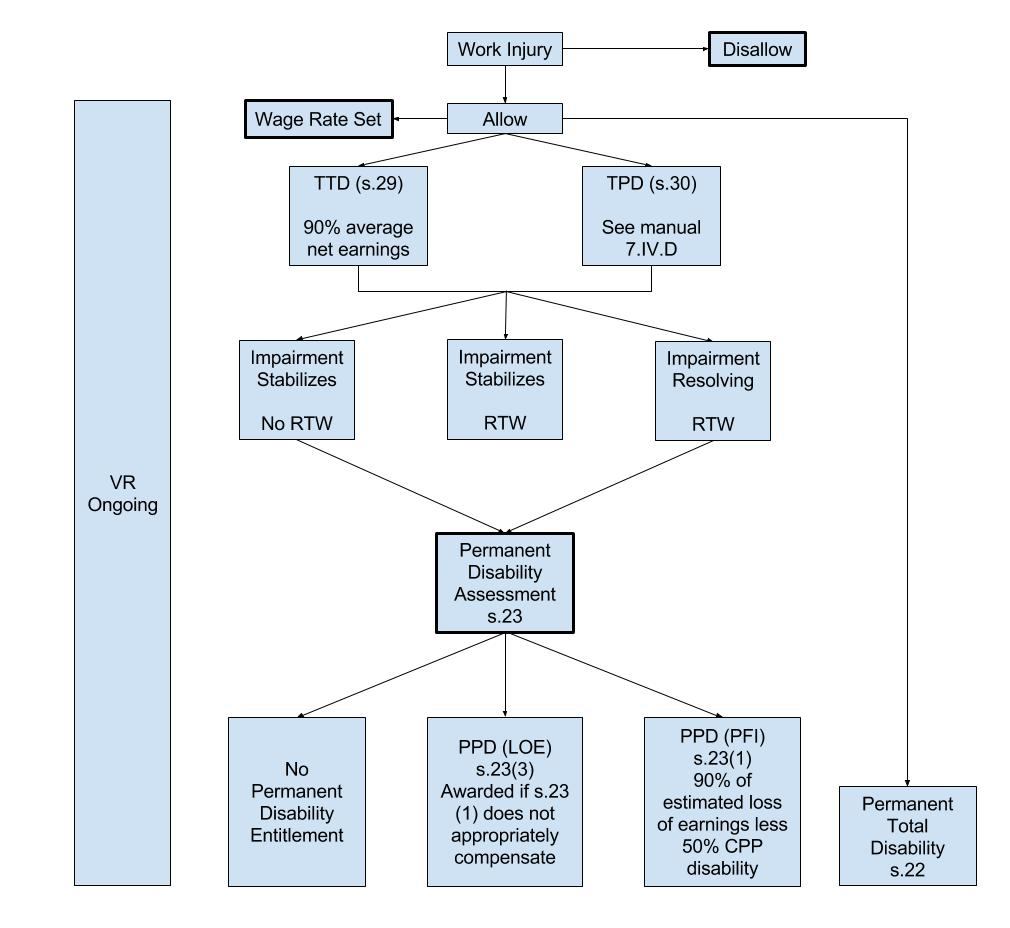 Claim Process Flow Chart