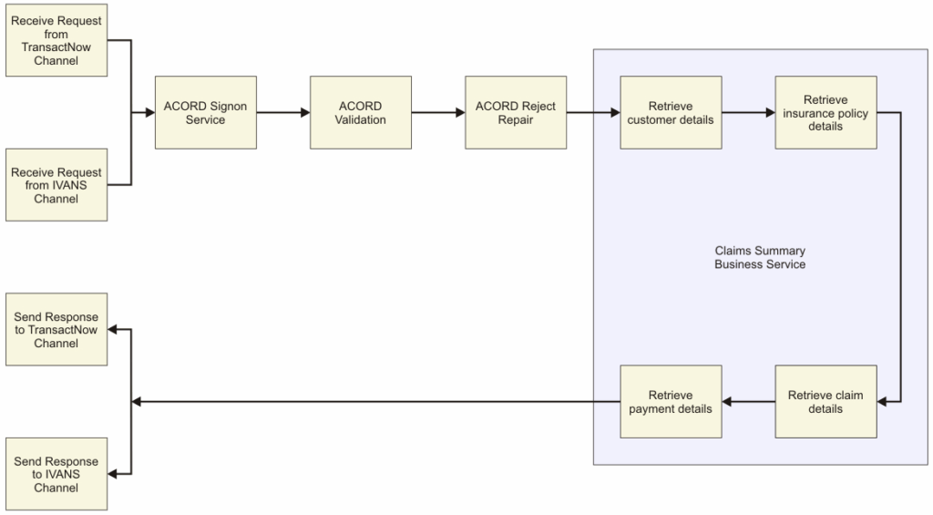 Claim Process Flow Chart