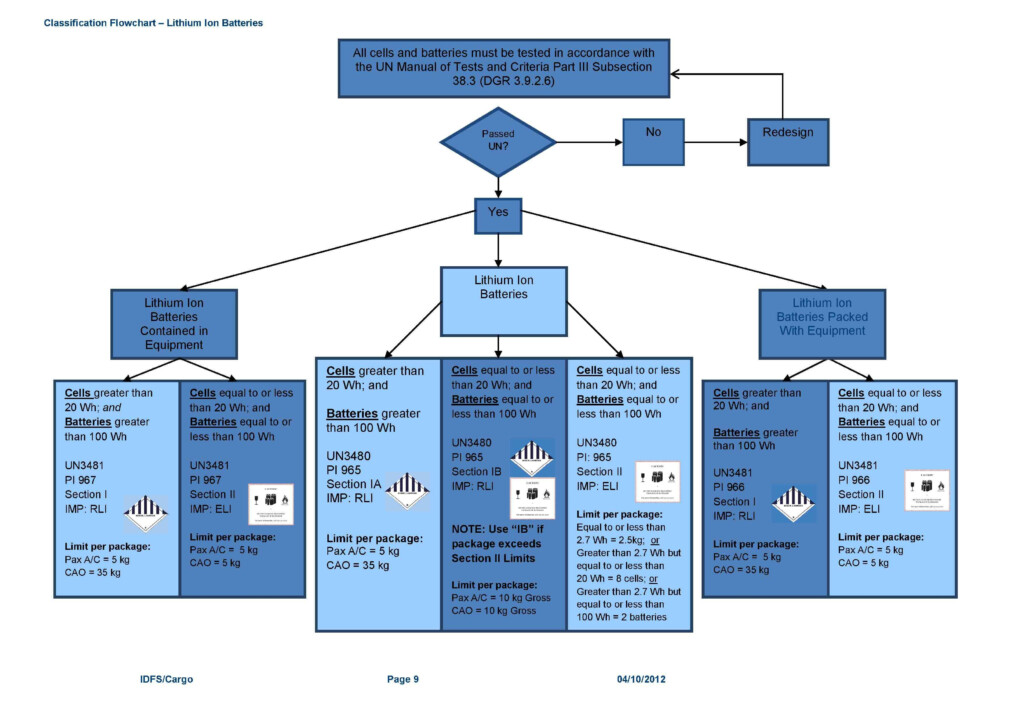 Classification Process Flow Chart Flowchart Of The Cl Vrogue co