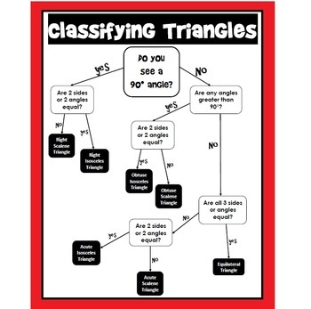 Classifying Triangles Flow Chart By Scaffolded Math And Science TpT