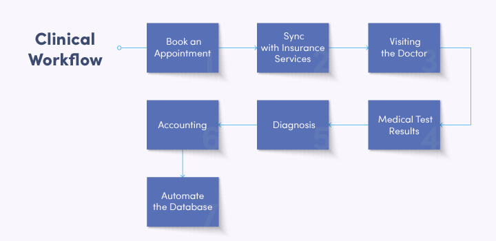 Clinic Management System Flowchart