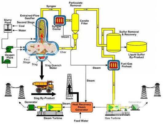 Coal Energy Flow Chart