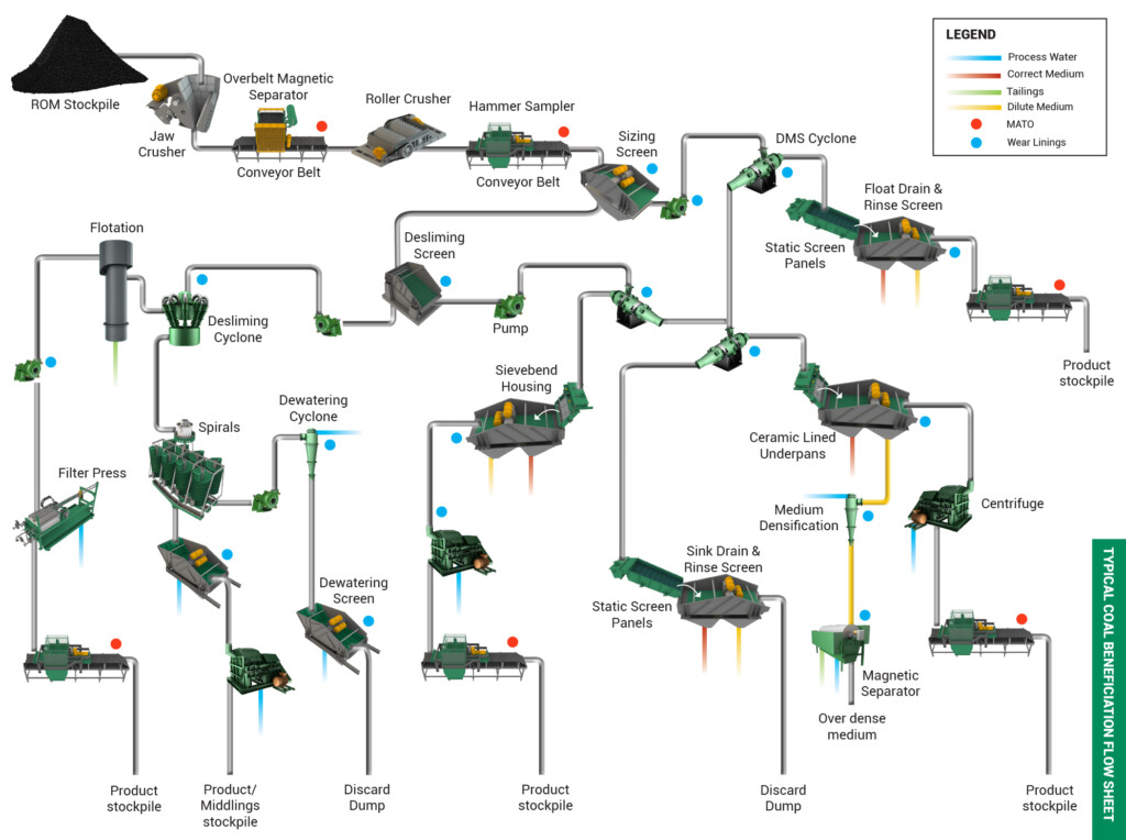 Coal Energy Flow Chart