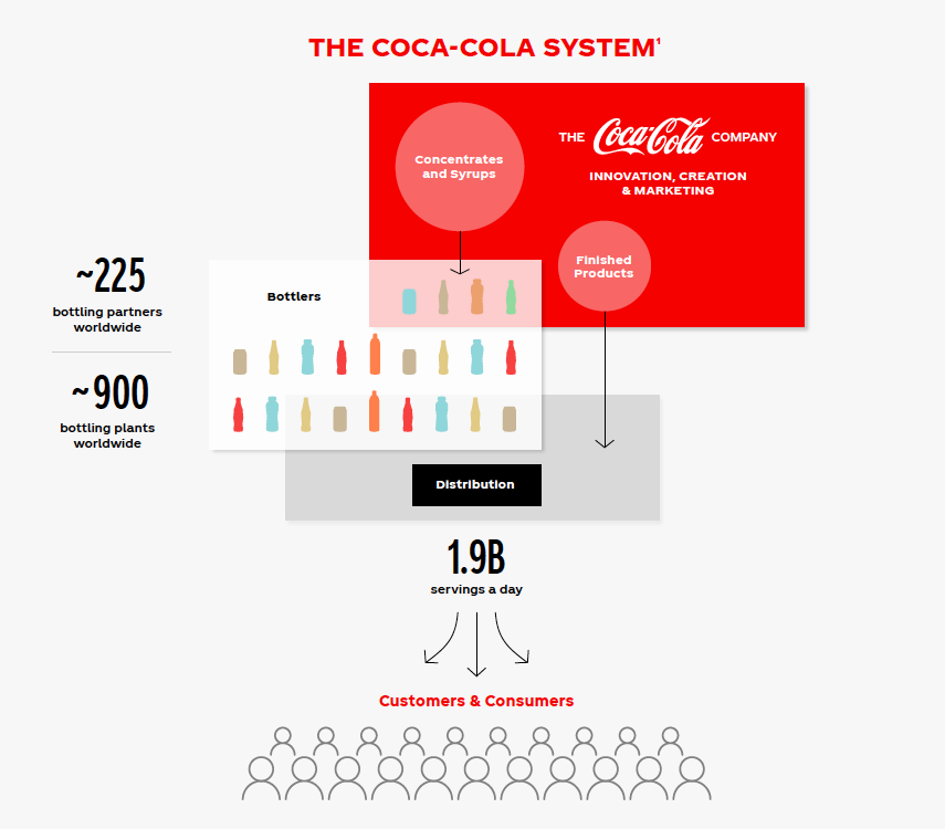  Coca Cola Company Organizational Structure Chart Organizational 